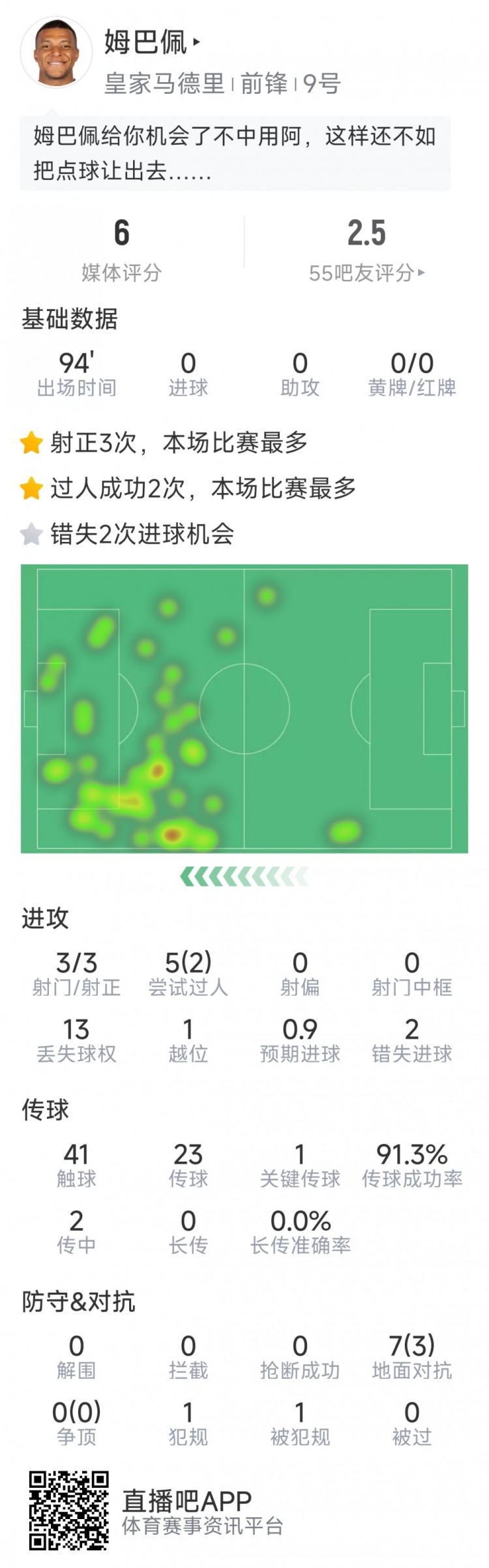 姆巴佩本場(chǎng)數(shù)據(jù)：3次射正，2次錯(cuò)失良機(jī)，罰丟點(diǎn)球，評(píng)分僅6分