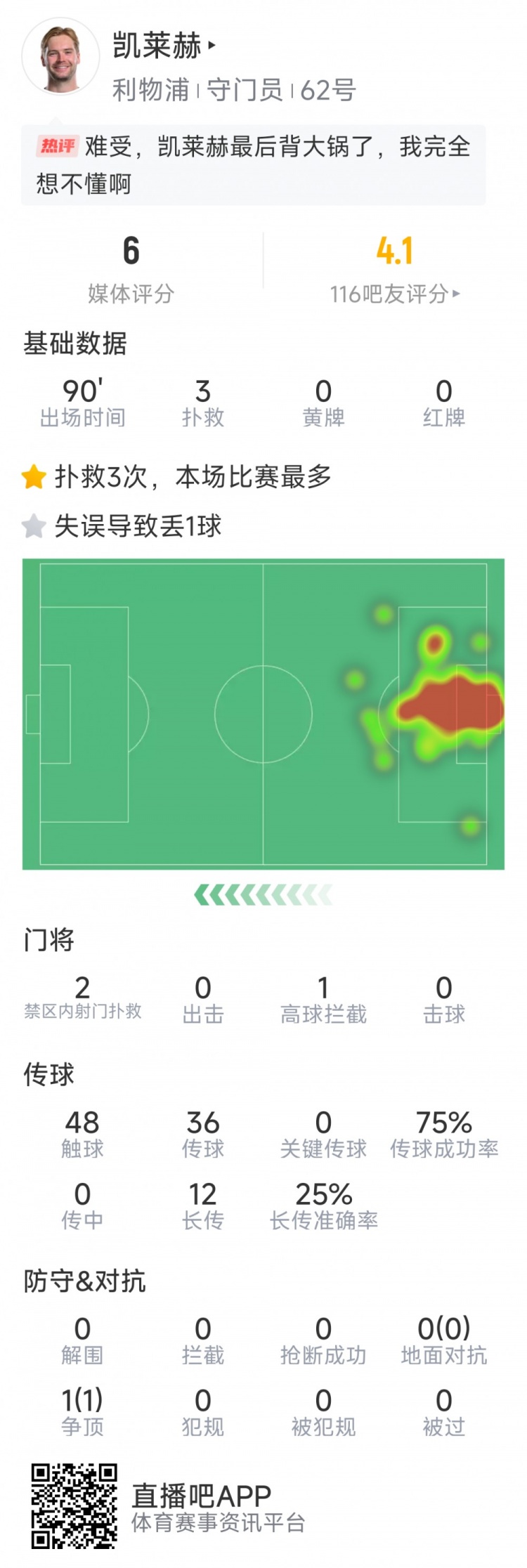 本場要背鍋，凱萊赫本場數(shù)據(jù)：3次撲救，判斷失誤導(dǎo)致被絕平