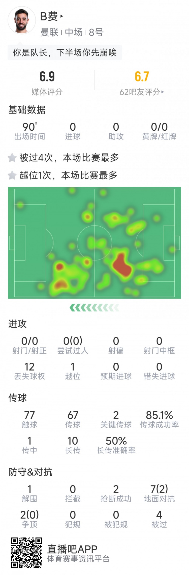 B費本場數(shù)據(jù)：0射門，2次關鍵傳球，2次搶斷，4次被過