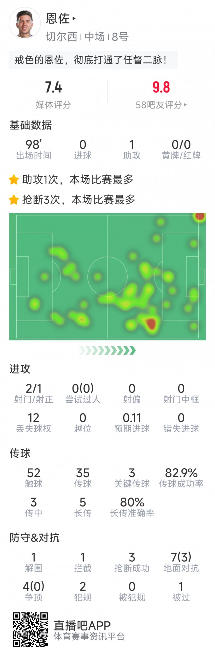 恩佐本場數據：1次助攻，2射1正，3次關鍵傳球，3次搶斷