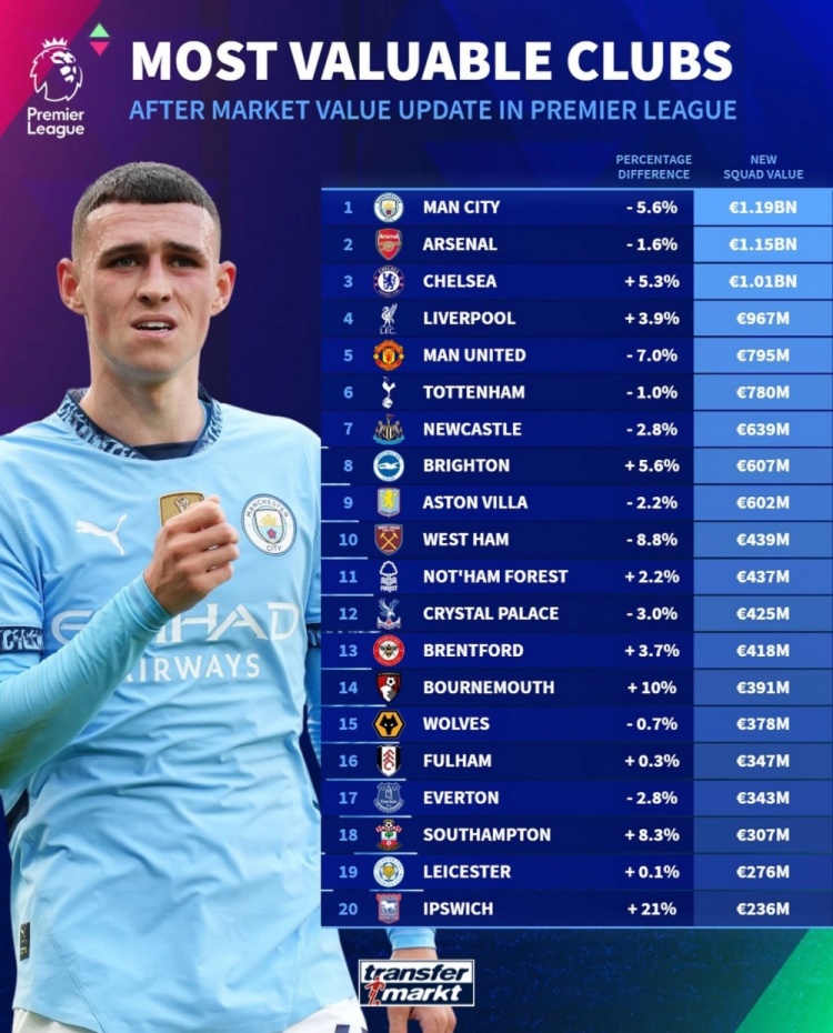 德轉(zhuǎn)列英超球隊(duì)身價(jià)榜：曼城11.9億歐居首，阿森納次席&藍(lán)軍第三