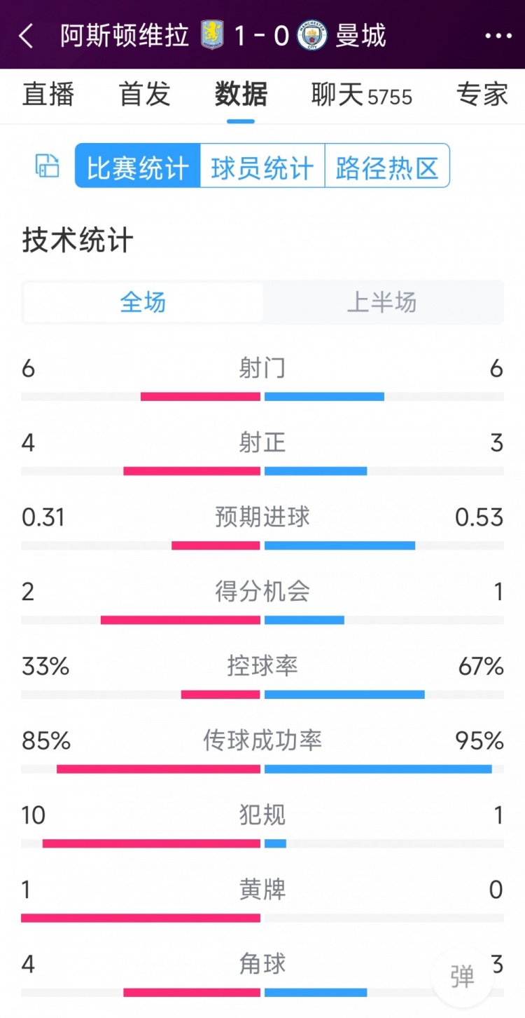 曼城一球落后，維拉vs曼城半場數據：射門6-6，射正4-3，犯規(guī)10-1