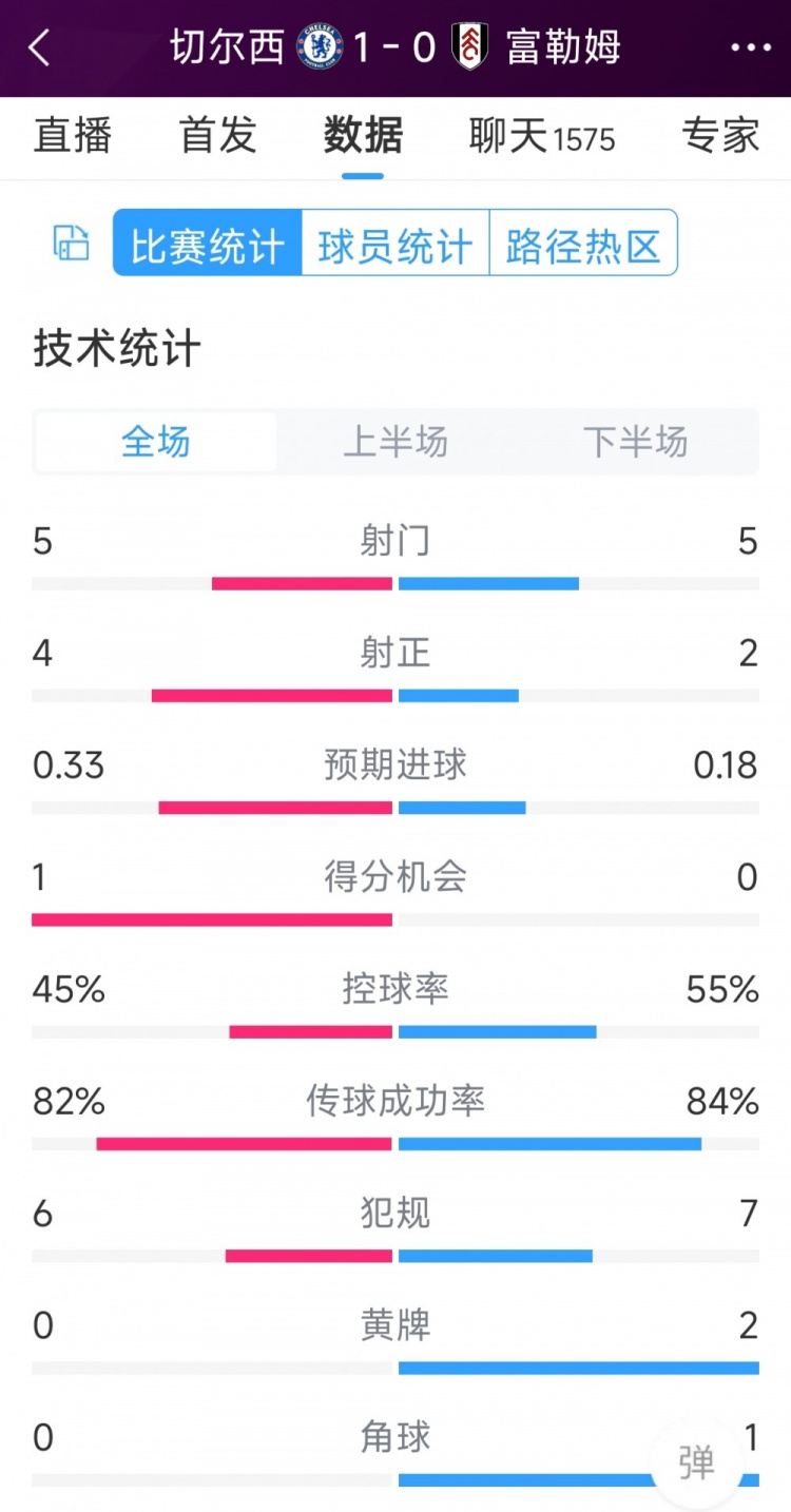 切爾西vs富勒姆半場(chǎng)數(shù)據(jù)：射門5-5，射正4-2，得分機(jī)會(huì)1-0