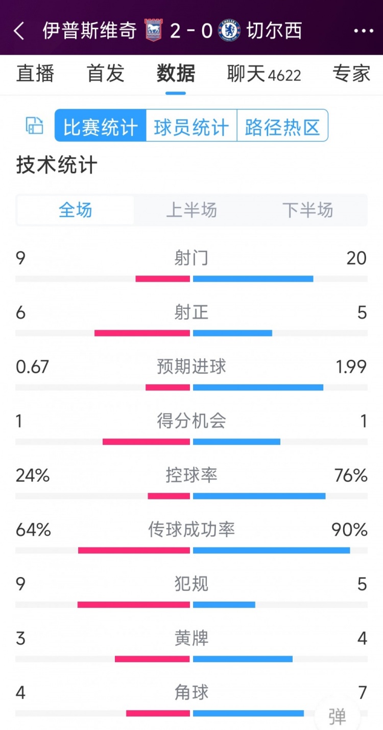 效率低下，切爾西0-2伊普斯維奇全場數(shù)據(jù)：射門20-9，射正5-6