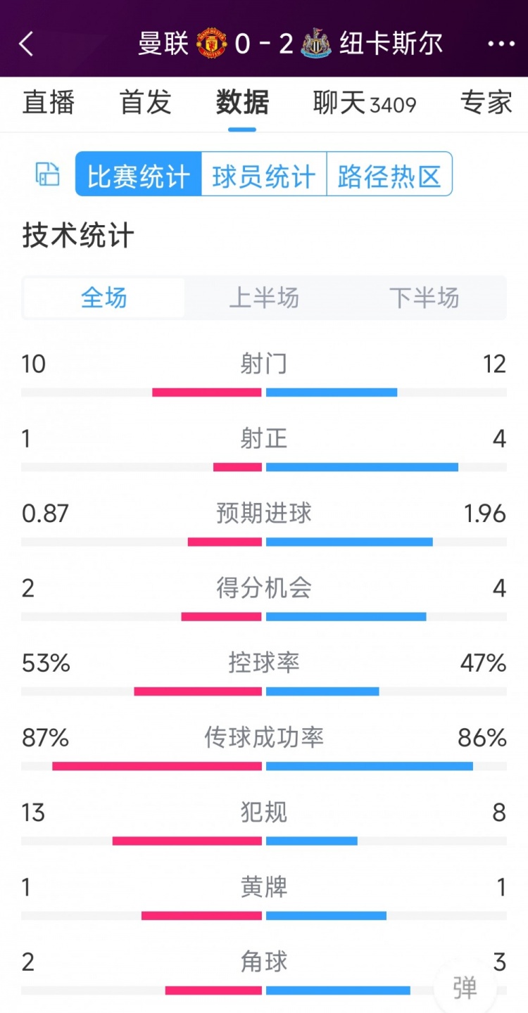 曼聯(lián)全場(chǎng)僅1次射正，曼聯(lián)0-2紐卡全場(chǎng)數(shù)據(jù)：射門(mén)10-12，射正1-4